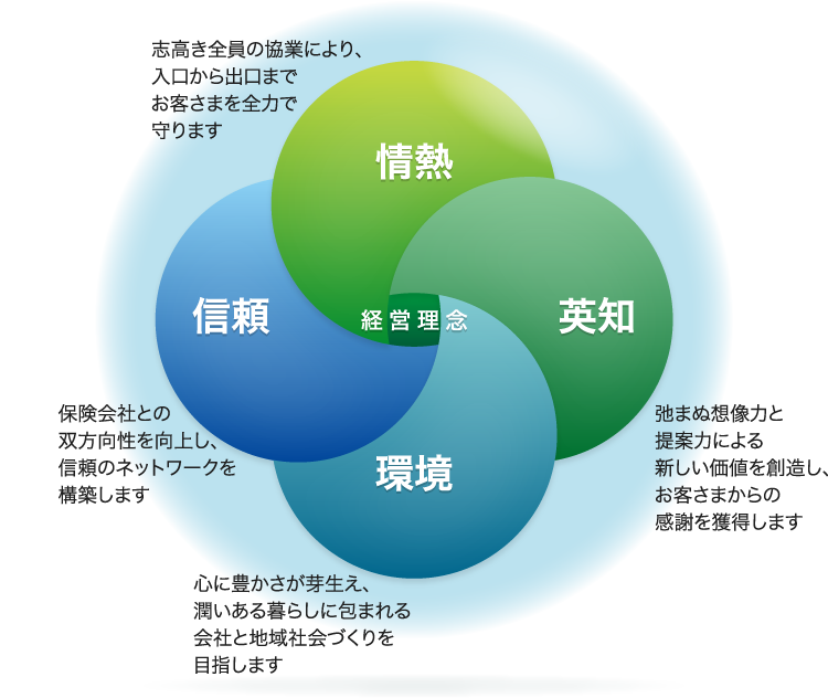 経営理念の図 情熱、英知、環境、信頼